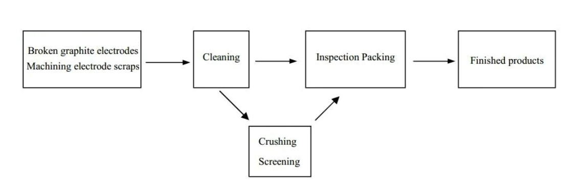 Graphite-Eelctrode-Scrap-As-Carbon-Raiser-For-Steel-Casting-Carburetant