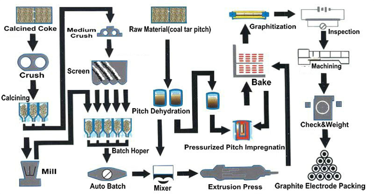 Процес на производство на графитни електроди