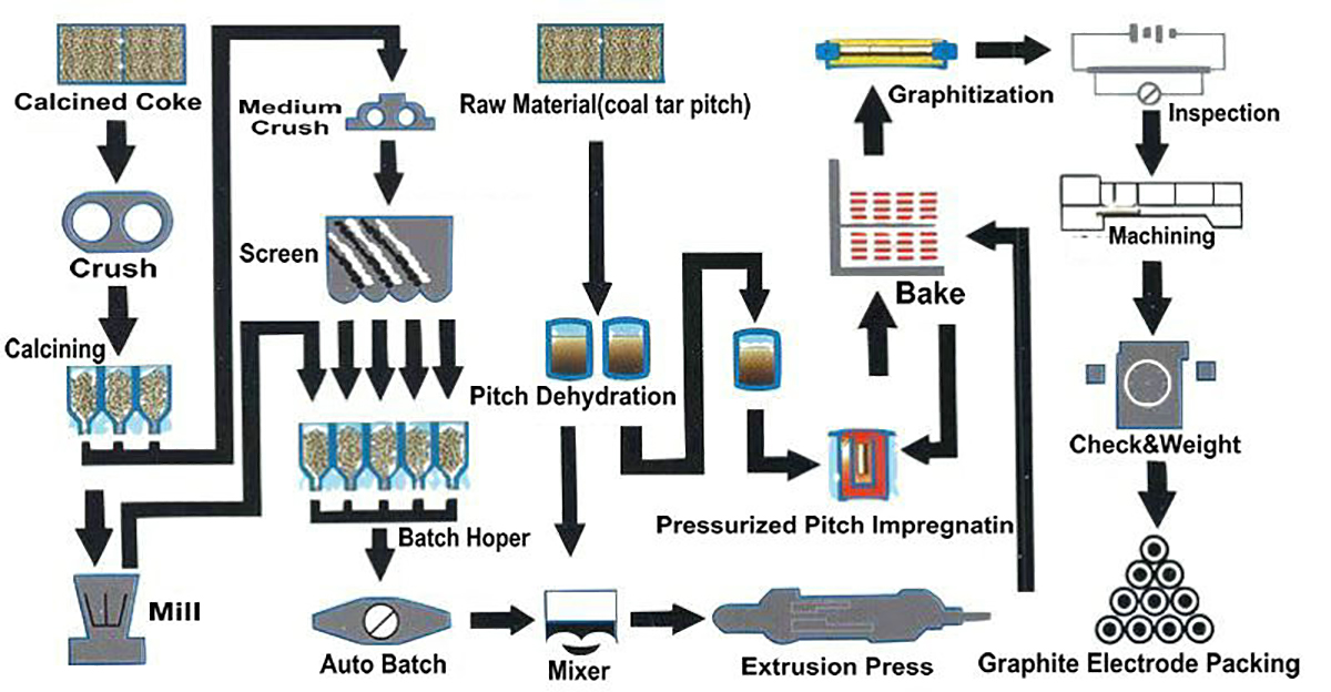 Процес на производство на графитни електроди