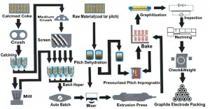 https://www.gufankaran.com/technology/graphite-electrodes-manufacturing-process/