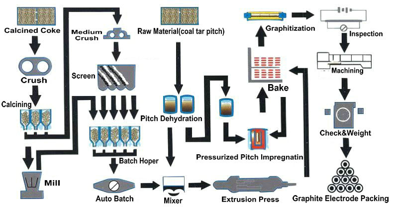 UHP-HP-RP-Graphite-Electrode-Production-Process-Steelmaking